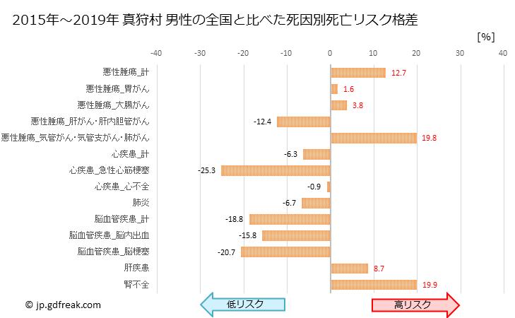 グラフ 年次 真狩村(北海道)の死亡原因の構成と死亡リスク格差(全国比) 真狩村 男性の全国と比べた死因別死亡リスク格差