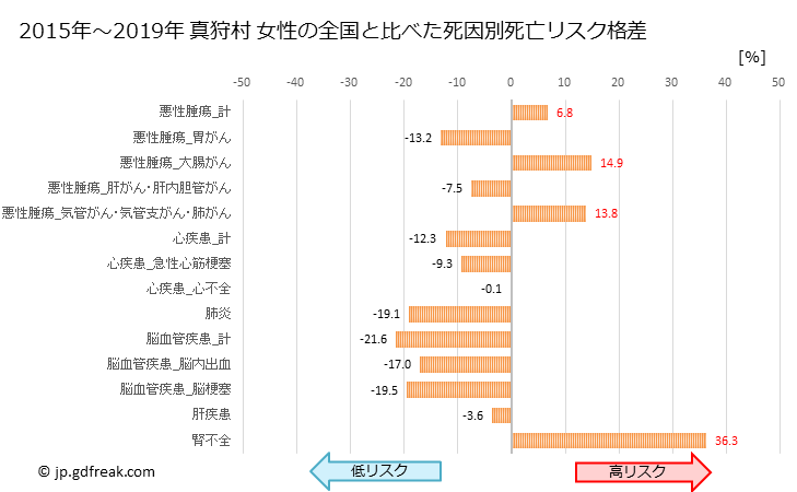 グラフ 年次 真狩村(北海道)の死亡原因の構成と死亡リスク格差(全国比) 真狩村 女性の全国と比べた死因別死亡リスク格差