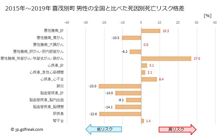 グラフ 年次 喜茂別町(北海道)の死亡原因の構成と死亡リスク格差(全国比) 喜茂別町 男性の全国と比べた死因別死亡リスク格差