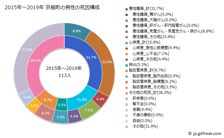 グラフ 年次 京極町(北海道)の死亡原因の構成と死亡リスク格差(全国比) 2015年～2019年 京極町の男性の死因構成