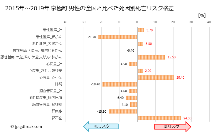 グラフ 年次 京極町(北海道)の死亡原因の構成と死亡リスク格差(全国比) 京極町 男性の全国と比べた死因別死亡リスク格差