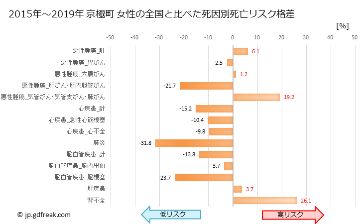 グラフ 年次 京極町(北海道)の死亡原因の構成と死亡リスク格差(全国比) 京極町 女性の全国と比べた死因別死亡リスク格差