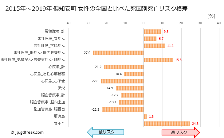 グラフ 年次 倶知安町(北海道)の死亡原因の構成と死亡リスク格差(全国比) 倶知安町 女性の全国と比べた死因別死亡リスク格差