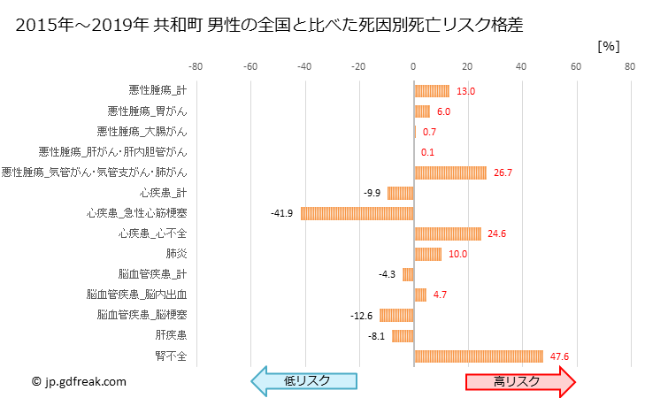 グラフ 年次 共和町(北海道)の死亡原因の構成と死亡リスク格差(全国比) 共和町 男性の全国と比べた死因別死亡リスク格差