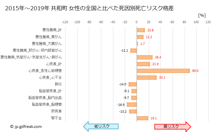 グラフ 年次 共和町(北海道)の死亡原因の構成と死亡リスク格差(全国比) 共和町 女性の全国と比べた死因別死亡リスク格差