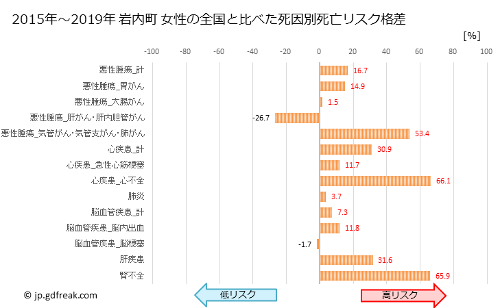 グラフ 年次 岩内町(北海道)の死亡原因の構成と死亡リスク格差(全国比) 岩内町 女性の全国と比べた死因別死亡リスク格差