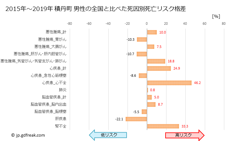 グラフ 年次 積丹町(北海道)の死亡原因の構成と死亡リスク格差(全国比) 積丹町 男性の全国と比べた死因別死亡リスク格差