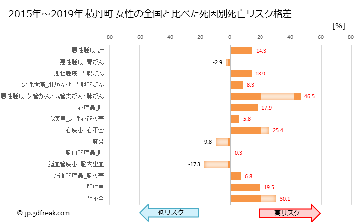 グラフ 年次 積丹町(北海道)の死亡原因の構成と死亡リスク格差(全国比) 積丹町 女性の全国と比べた死因別死亡リスク格差