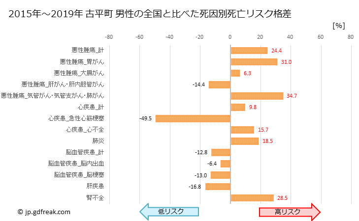 グラフ 年次 古平町(北海道)の死亡原因の構成と死亡リスク格差(全国比) 古平町 男性の全国と比べた死因別死亡リスク格差