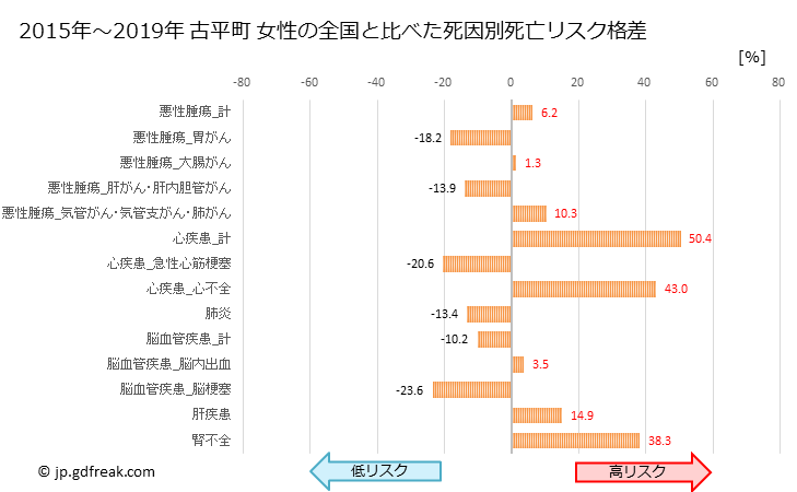 グラフ 年次 古平町(北海道)の死亡原因の構成と死亡リスク格差(全国比) 古平町 女性の全国と比べた死因別死亡リスク格差