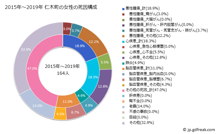 グラフ 年次 仁木町(北海道)の死亡原因の構成と死亡リスク格差(全国比) 2015年～2019年 仁木町の女性の死因構成