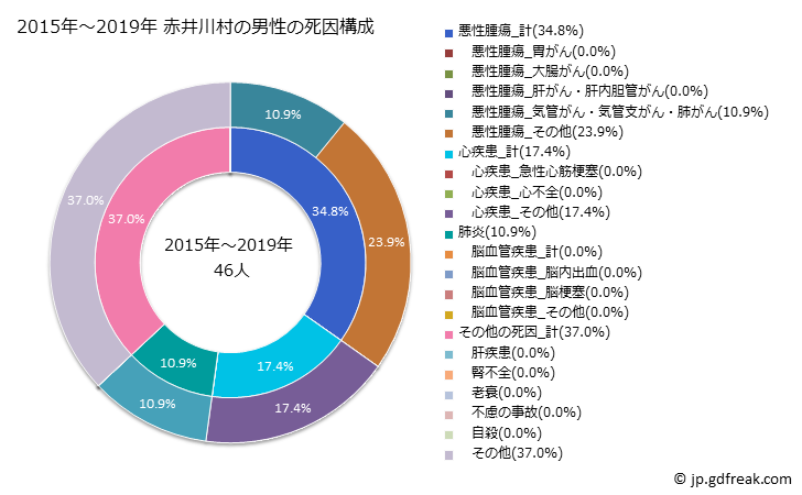 グラフ 年次 赤井川村(北海道)の死亡原因の構成と死亡リスク格差(全国比) 2015年～2019年 赤井川村の男性の死因構成