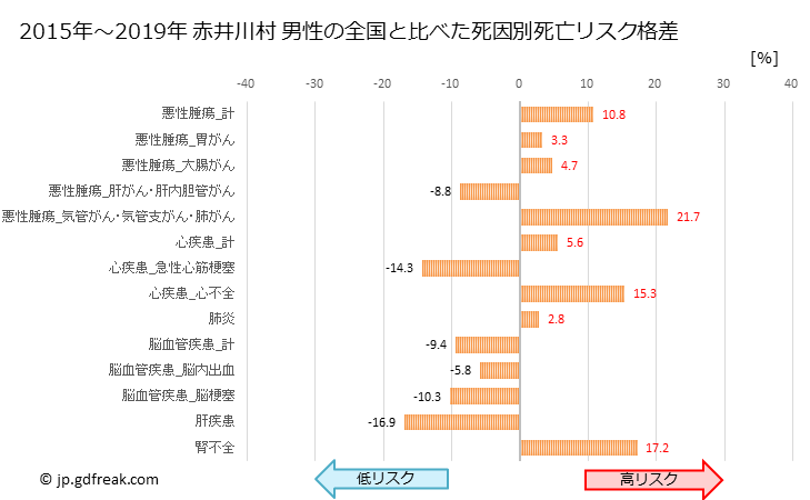 グラフ 年次 赤井川村(北海道)の死亡原因の構成と死亡リスク格差(全国比) 赤井川村 男性の全国と比べた死因別死亡リスク格差