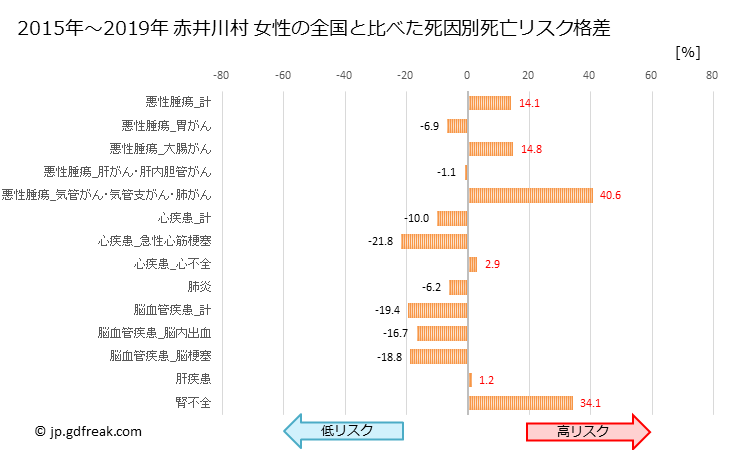 グラフ 年次 赤井川村(北海道)の死亡原因の構成と死亡リスク格差(全国比) 赤井川村 女性の全国と比べた死因別死亡リスク格差