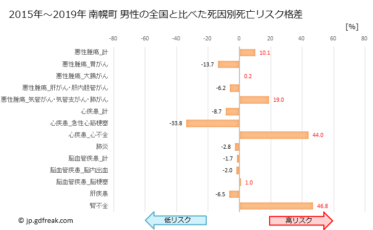 グラフ 年次 南幌町(北海道)の死亡原因の構成と死亡リスク格差(全国比) 南幌町 男性の全国と比べた死因別死亡リスク格差