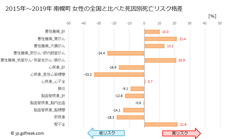 グラフ 年次 南幌町(北海道)の死亡原因の構成と死亡リスク格差(全国比) 南幌町 女性の全国と比べた死因別死亡リスク格差