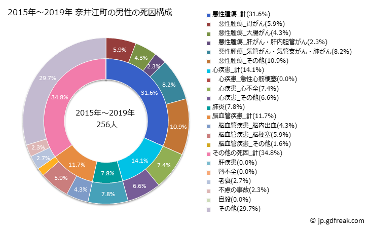グラフ 年次 奈井江町(北海道)の死亡原因の構成と死亡リスク格差(全国比) 2015年～2019年 奈井江町の男性の死因構成