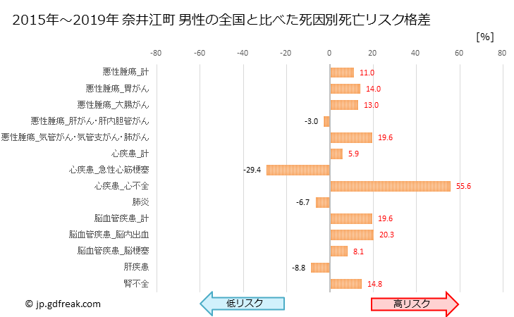 グラフ 年次 奈井江町(北海道)の死亡原因の構成と死亡リスク格差(全国比) 奈井江町 男性の全国と比べた死因別死亡リスク格差