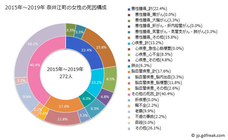 グラフ 年次 奈井江町(北海道)の死亡原因の構成と死亡リスク格差(全国比) 2015年～2019年 奈井江町の女性の死因構成