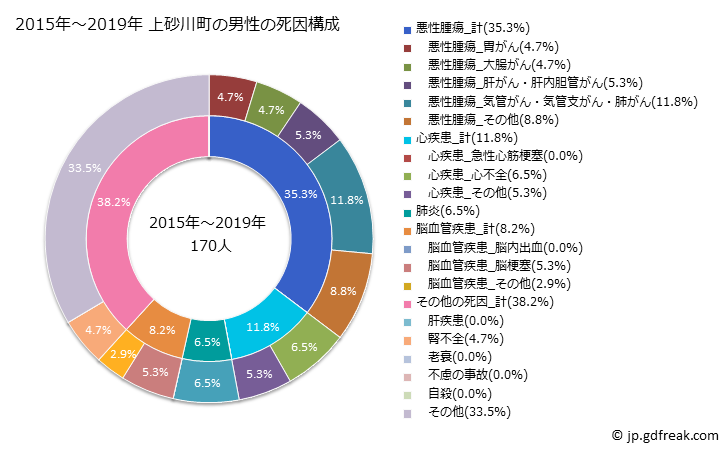グラフ 年次 上砂川町(北海道)の死亡原因の構成と死亡リスク格差(全国比) 2015年～2019年 上砂川町の男性の死因構成