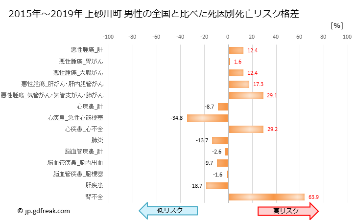 グラフ 年次 上砂川町(北海道)の死亡原因の構成と死亡リスク格差(全国比) 上砂川町 男性の全国と比べた死因別死亡リスク格差