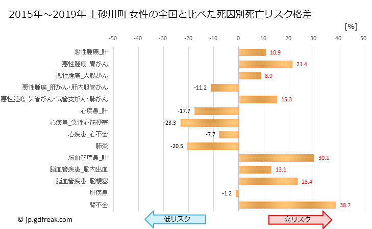 グラフ 年次 上砂川町(北海道)の死亡原因の構成と死亡リスク格差(全国比) 上砂川町 女性の全国と比べた死因別死亡リスク格差