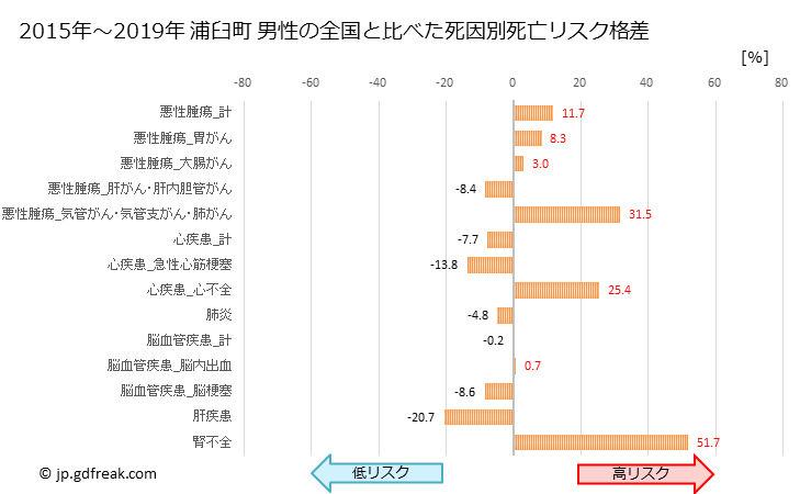 グラフ 年次 浦臼町(北海道)の死亡原因の構成と死亡リスク格差(全国比) 浦臼町 男性の全国と比べた死因別死亡リスク格差