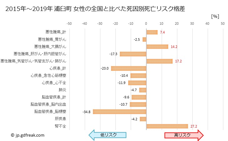 グラフ 年次 浦臼町(北海道)の死亡原因の構成と死亡リスク格差(全国比) 浦臼町 女性の全国と比べた死因別死亡リスク格差