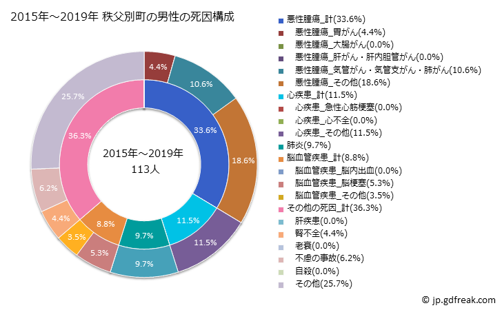 グラフ 年次 秩父別町(北海道)の死亡原因の構成と死亡リスク格差(全国比) 2015年～2019年 秩父別町の男性の死因構成