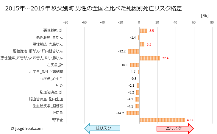 グラフ 年次 秩父別町(北海道)の死亡原因の構成と死亡リスク格差(全国比) 秩父別町 男性の全国と比べた死因別死亡リスク格差