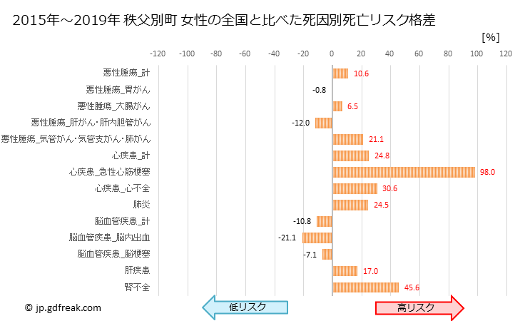 グラフ 年次 秩父別町(北海道)の死亡原因の構成と死亡リスク格差(全国比) 秩父別町 女性の全国と比べた死因別死亡リスク格差