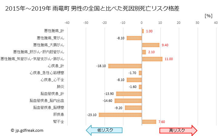 グラフ 年次 雨竜町(北海道)の死亡原因の構成と死亡リスク格差(全国比) 雨竜町 男性の全国と比べた死因別死亡リスク格差