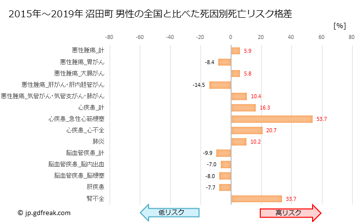 グラフ 年次 沼田町(北海道)の死亡原因の構成と死亡リスク格差(全国比) 沼田町 男性の全国と比べた死因別死亡リスク格差