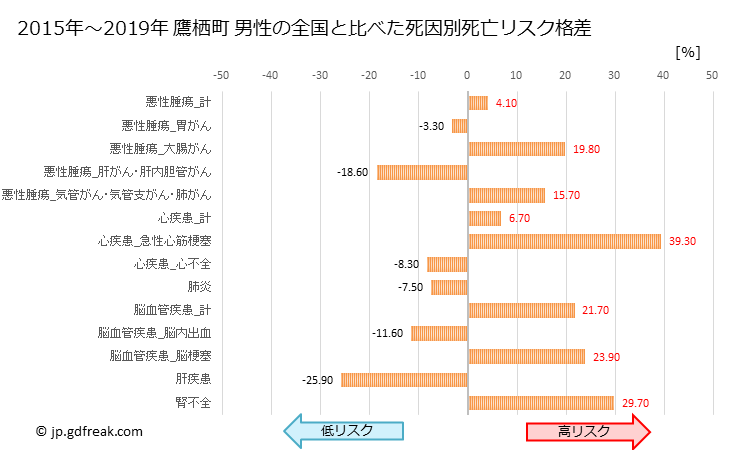 グラフ 年次 鷹栖町(北海道)の死亡原因の構成と死亡リスク格差(全国比) 鷹栖町 男性の全国と比べた死因別死亡リスク格差