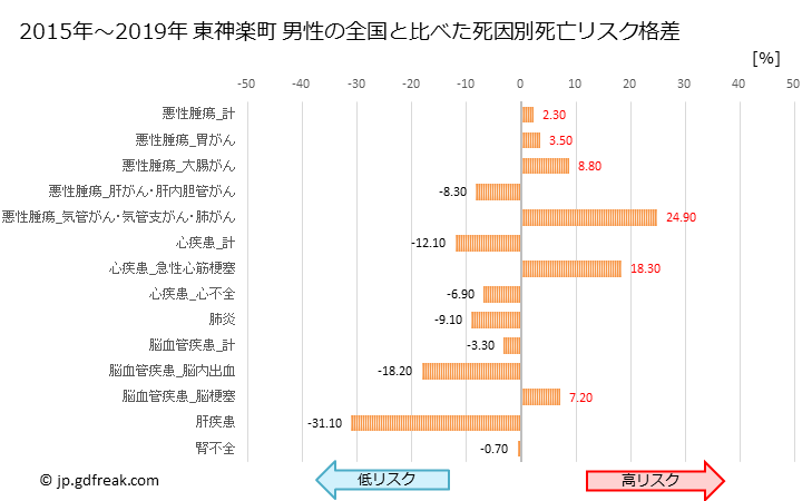 グラフ 年次 東神楽町(北海道)の死亡原因の構成と死亡リスク格差(全国比) 東神楽町 男性の全国と比べた死因別死亡リスク格差