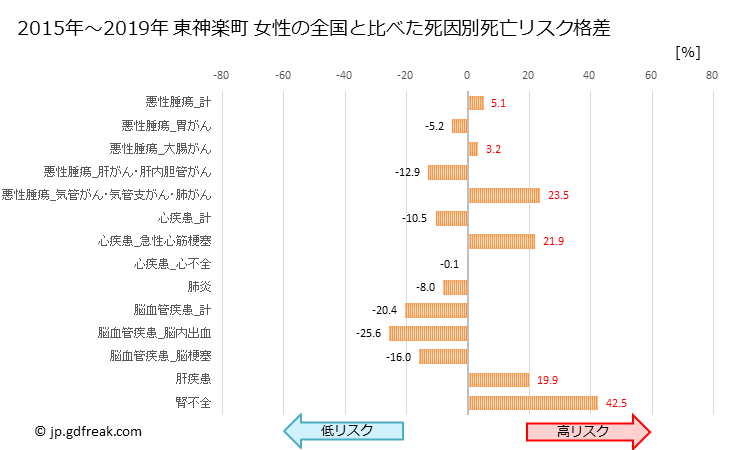 グラフ 年次 東神楽町(北海道)の死亡原因の構成と死亡リスク格差(全国比) 東神楽町 女性の全国と比べた死因別死亡リスク格差