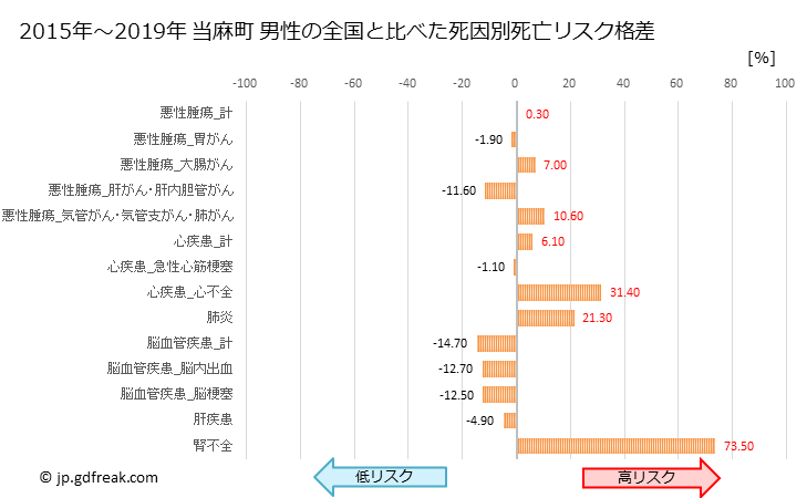 グラフ 年次 当麻町(北海道)の死亡原因の構成と死亡リスク格差(全国比) 当麻町 男性の全国と比べた死因別死亡リスク格差