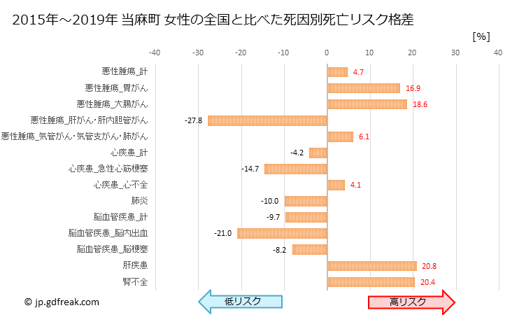 グラフ 年次 当麻町(北海道)の死亡原因の構成と死亡リスク格差(全国比) 当麻町 女性の全国と比べた死因別死亡リスク格差
