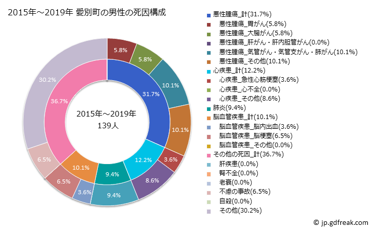 グラフ 年次 愛別町(北海道)の死亡原因の構成と死亡リスク格差(全国比) 2015年～2019年 愛別町の男性の死因構成