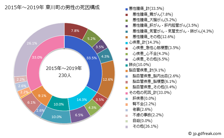 グラフ 年次 東川町(北海道)の死亡原因の構成と死亡リスク格差(全国比) 2015年～2019年 東川町の男性の死因構成