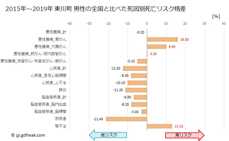 グラフ 年次 東川町(北海道)の死亡原因の構成と死亡リスク格差(全国比) 東川町 男性の全国と比べた死因別死亡リスク格差