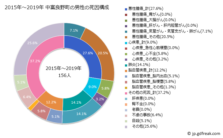 グラフ 年次 中富良野町(北海道)の死亡原因の構成と死亡リスク格差(全国比) 2015年～2019年 中富良野町の男性の死因構成