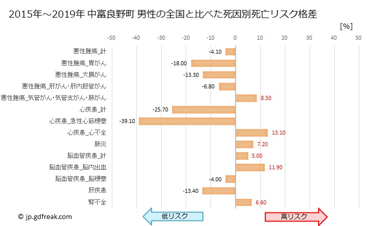 グラフ 年次 中富良野町(北海道)の死亡原因の構成と死亡リスク格差(全国比) 中富良野町 男性の全国と比べた死因別死亡リスク格差