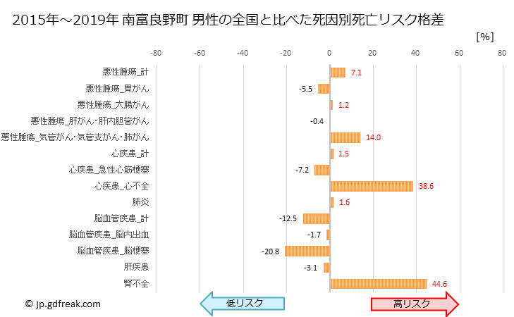 グラフ 年次 南富良野町(北海道)の死亡原因の構成と死亡リスク格差(全国比) 南富良野町 男性の全国と比べた死因別死亡リスク格差