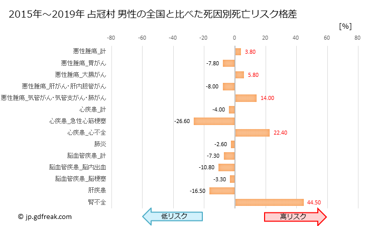 グラフ 年次 占冠村(北海道)の死亡原因の構成と死亡リスク格差(全国比) 占冠村 男性の全国と比べた死因別死亡リスク格差