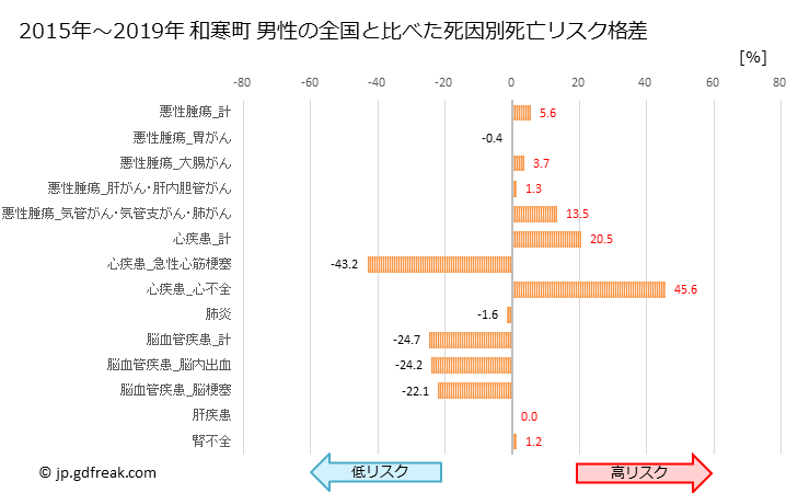 グラフ 年次 和寒町(北海道)の死亡原因の構成と死亡リスク格差(全国比) 和寒町 男性の全国と比べた死因別死亡リスク格差