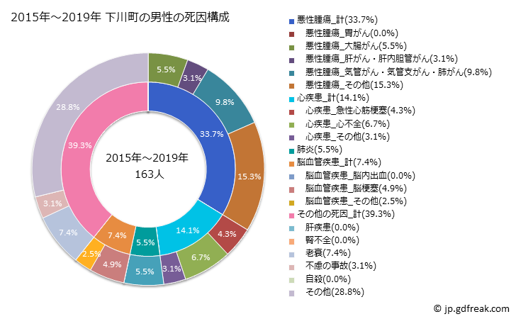 グラフ 年次 下川町(北海道)の死亡原因の構成と死亡リスク格差(全国比) 2015年～2019年 下川町の男性の死因構成