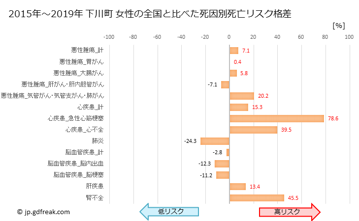 グラフ 年次 下川町(北海道)の死亡原因の構成と死亡リスク格差(全国比) 下川町 女性の全国と比べた死因別死亡リスク格差
