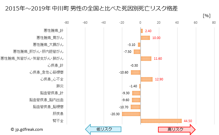 グラフ 年次 中川町(北海道)の死亡原因の構成と死亡リスク格差(全国比) 中川町 男性の全国と比べた死因別死亡リスク格差