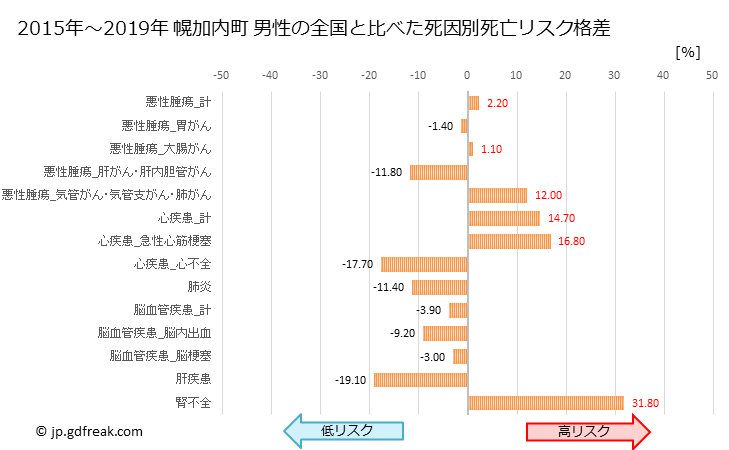 グラフ 年次 幌加内町(北海道)の死亡原因の構成と死亡リスク格差(全国比) 幌加内町 男性の全国と比べた死因別死亡リスク格差